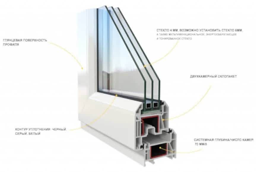 Окна ПВХ REHAU Grazio.